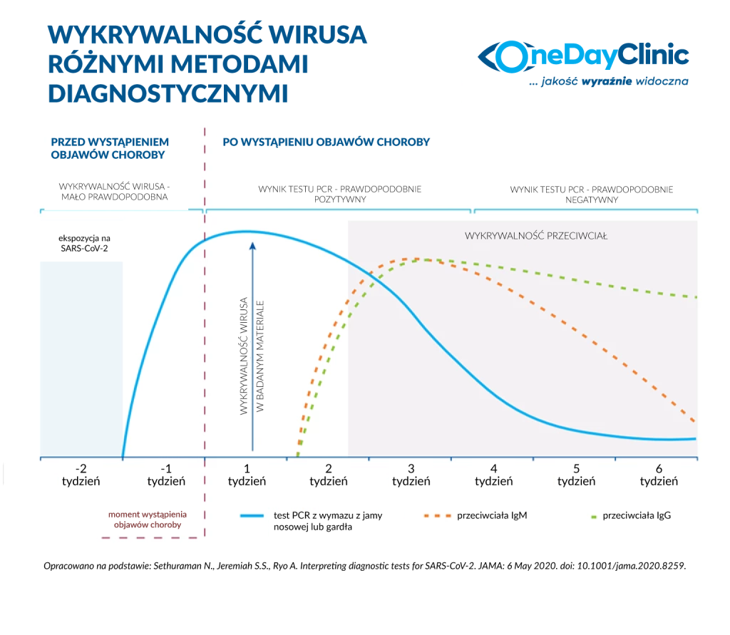 wykrywalność koronawirusa - metody diagnostyczne - testy ocr, testy antygenowe czy na przeciwciała